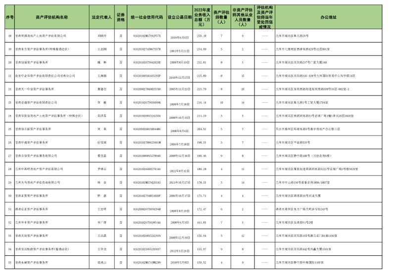 2022年資產(chǎn)評估機(jī)構(gòu)業(yè)務(wù)收入信息 (2023.10.23)最終稿_頁面_2.jpg 2022年資產(chǎn)評估機(jī)構(gòu)業(yè)務(wù)收入信息 (2023.10.23)最終稿_頁面_2.jpg